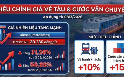 Chi phí nhiên liệu leo thang: Đi tàu hỏa sắp đắt hơn, vé tăng 10% từ hôm nay, cước vận chuyển hàng hóa tăng mạnh