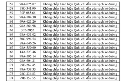 269 chủ xe máy, ô tô có biển số sau nhanh chóng nộp phạt nguội theo Nghị định 168