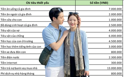Vợ chồng ở Hà Nội thu nhập 50 triệu vẫn "rỗng túi" cuối tháng: Soi bảng chi tiêu mới ngã ngửa với khoản tiêu vặt bằng cả tháng lương