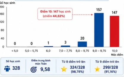 Công an Tuyên Quang thông tin vụ 147 điểm 10 môn Toán tốt nghiệp THPT