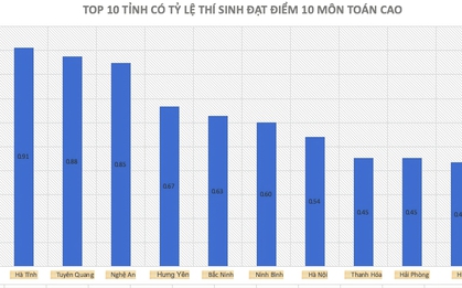 Chủ tịch Tuyên Quang chỉ đạo làm rõ thông tin điểm thi Toán nghi cao bất thường