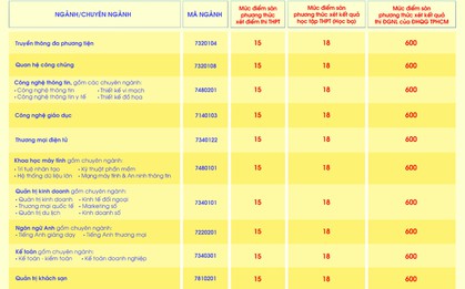 Trường Đại học Quốc tế Sài Gòn SIU công bố điểm sàn 2026, tiếp tục triển khai nhiều học bổng đa dạng