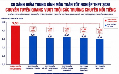 Điểm Toán trường chuyên Tuyên Quang cao bất thường: Chất lượng giáo dục không thể tăng sau một năm