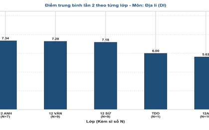 Phổ điểm môn Địa lý thi lại tốt nghiệp của thí sinh Chuyên Tuyên Quang