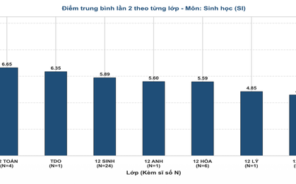 Phổ điểm môn Sinh học thi lại tốt nghiệp của thí sinh Chuyên Tuyên Quang