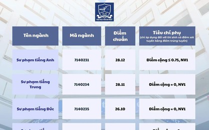 Điểm chuẩn Đại học Ngoại ngữ 2026: Sư phạm tiếng Anh dẫn đầu với 28,12 điểm