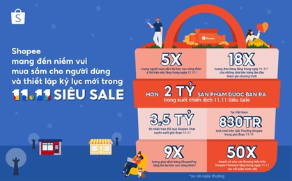 Shopee mang đến niềm vui mua sắm và thiết lập kỷ lục mới với hơn 2 tỷ sản phẩm bán ra trong 11.11 Siêu Sale