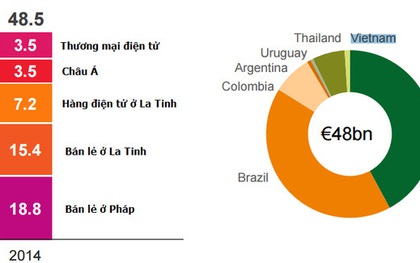 Vì sao ông chủ Big C dễ dàng chấp nhận rời khỏi Việt Nam?