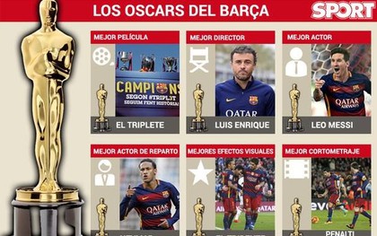 Barcelona càn quét giải Oscar bóng đá