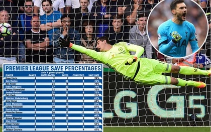 Thibaut Courtois đang là thủ môn tệ nhất tại Premier League mùa này