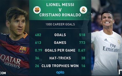 Messi, Ronaldo “hợp công” cán mốc 1.000 lần sút tung lưới đối thủ