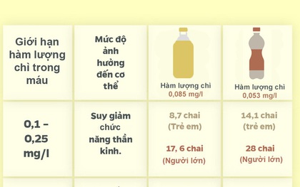 Uống bao nhiêu chai nước có chì thì sẽ nguy hiểm?