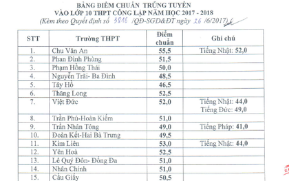 Công bố điểm chuẩn trúng tuyển lớp 10 công lập ở Hà Nội