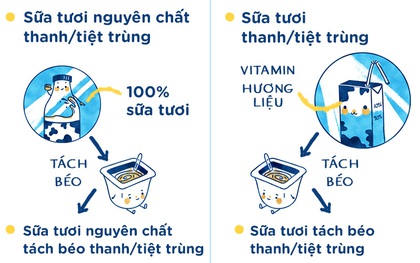 Không còn sữa tiệt trùng, vậy thứ chúng ta sẽ uống trong thời gian tới là gì?