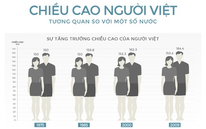 Người Việt Nam có chiều cao thấp trên thế giới