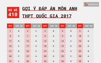 HOT: Gợi ý đáp án môn Anh kì thi tốt nghiệp THPTQG 2017