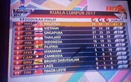 Quốc kỳ của 8/11 nước dự SEA Games 29 bị nhầm trên truyền hình Malaysia