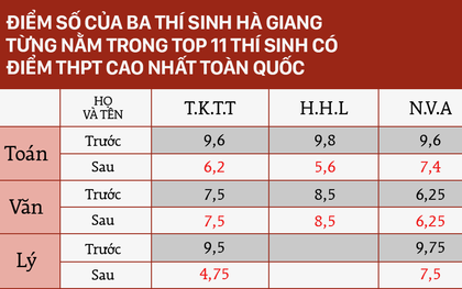 Điểm số thật của 3 thí sinh Hà Giang từng nằm trong top 11 thí sinh có điểm thi THPT cao nhất nước