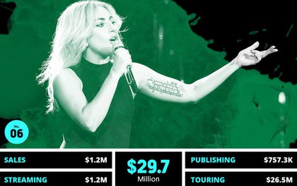 Thu nhập 684 tỷ đồng từ âm nhạc, Lady Gaga là nữ ca sĩ "cá kiếm" số 1 thế giới nửa đầu 2018