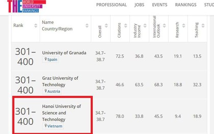 Một trường ĐH của Việt Nam lọt top 400 trường hàng đầu thế giới về lĩnh vực Kỹ thuật và Công nghệ