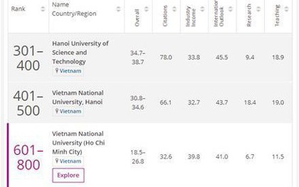 ĐHQGHN lọt top 401-500 thế giới về lĩnh vực Kỹ thuật và Công nghệ