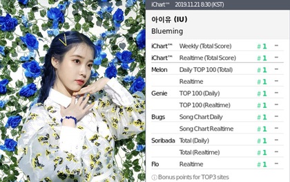 IU "phủ xanh" BXH như mái tóc của cô nàng, trở thành nghệ sĩ đầu tiên và duy nhất lập "cú đúp" Perfect All-kill trong năm 2019