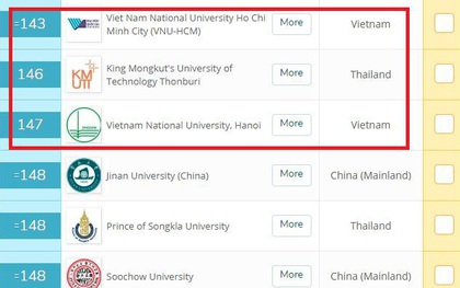 ĐHQG TP.HCM tăng 58 bậc, cùng ĐHQG Hà Nội lọt top 150 trường Đại học hàng đầu Châu Á