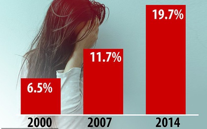 Khảo sát tại Anh: con gái thường có xu hướng tự làm tổn thương bản thân nhiều hơn con trai gấp 3 lần