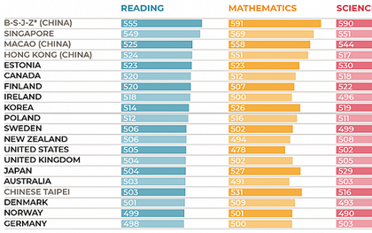 Việt Nam không có tên trong bảng xếp hạng quốc tế PISA 2018