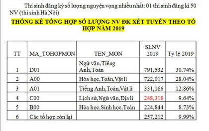 Số lượng thí sinh thi THPT Quốc gia và xét tuyển đại học từng tổ hợp năm 2019