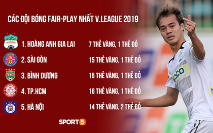 HAGL fair-play nhất, nhưng CLB nhận nhiều thẻ phạt nhất V.League mới khiến tất cả bất ngờ