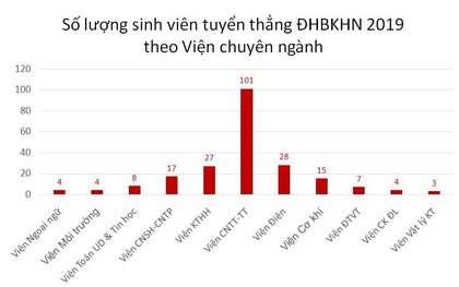 Những thí sinh đầu tiên trúng tuyển ĐH Bách khoa Hà Nội năm 2019