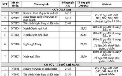 Điểm sàn xét tuyển năm 2019 ĐH Ngoại thương