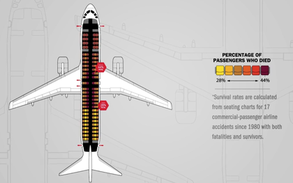 Hãng hàng không tiết lộ chỗ ngồi an toàn nhất trên máy bay, nào ngờ bị cư dân mạng "phản dame" không thương tiếc