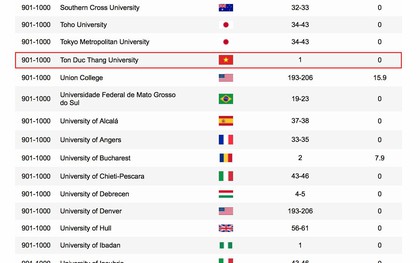 Một trường Đại học của Việt Nam lọt top 1000 trường Đại học tốt nhất thế giới