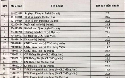 Điểm chuẩn dự báo ĐH Sư phạm kỹ thuật TP.HCM cao nhất 25 điểm