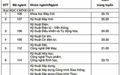 Thủ khoa ĐH Bách khoa TPHCM đạt 28,85 điểm