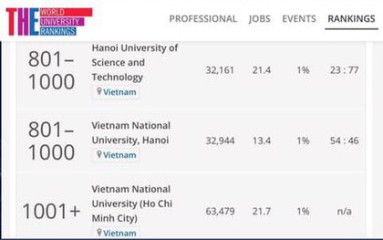 HOT: 2 trường Đại học của Việt Nam lọt top 1000 trường tốt nhất thế giới năm 2019