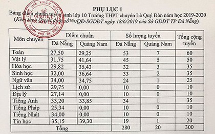 Đà Nẵng công bố điểm chuẩn vào lớp 10 THPT và chuyên Lê Quý Đôn 2019-2020