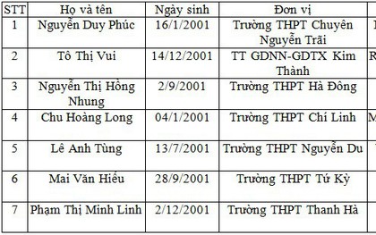 Lý do 7 thí sinh ở Hải Dương được đặc cách tốt nghiệp THPT năm 2019