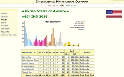 Thái Lan vượt Việt Nam tại Olympic Toán quốc tế