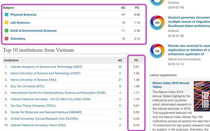 Các đại học Việt Nam trên bảng xếp hạng Nature Index 2019