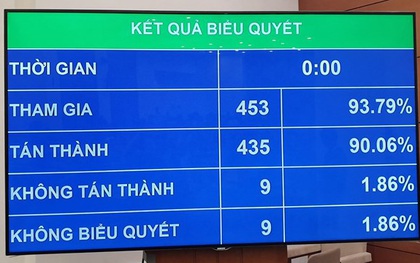 Quốc hội tán thành thêm một ngày nghỉ lễ, không tăng làm thêm giờ