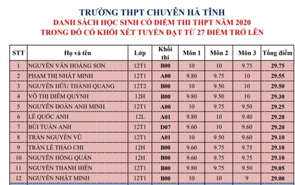 Trường THPT Chuyên Hà Tĩnh có 113 thí sinh đạt từ 27 điểm trở lên, cao nhất lên đến 29,75