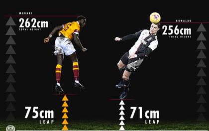 Cầu thủ Uganda bật nhảy cao hơn Cristiano Ronaldo để ghi bàn