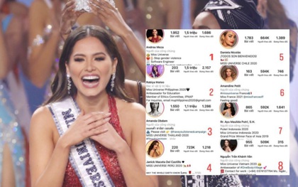 Sau đêm Chung kết Miss Universe, độ hot của các hoa hậu trên mạng xã hội thay đổi chóng mặt, nhưng Khánh Vân tụt hạng!