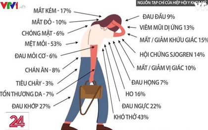 Hội chứng COVID kéo dài âm thầm hủy hoại chất lượng cuộc sống của người bệnh