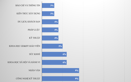 4 ngành có tỷ lệ thí sinh nhập học thấp nhất năm 2022