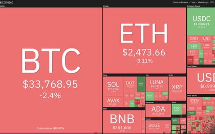 Giá Bitcoin tiếp tục trượt dài, thị trường ngập trong sắc đỏ