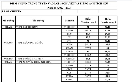 TP HCM công bố điểm chuẩn lớp 10 chuyên, tích hợp